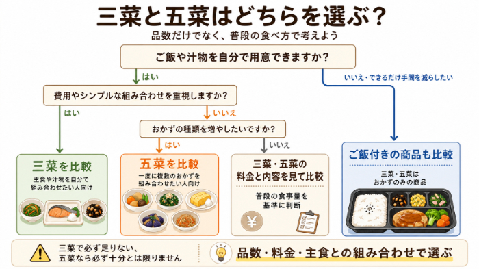 三菜と五菜を選ぶ判断フロー