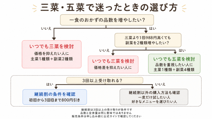 三菜・五菜で迷ったときの選び方