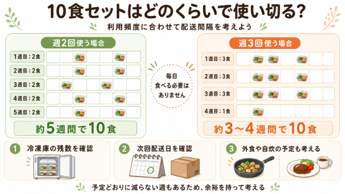 10食セットを週2回・週3回で使う場合の消費ペース